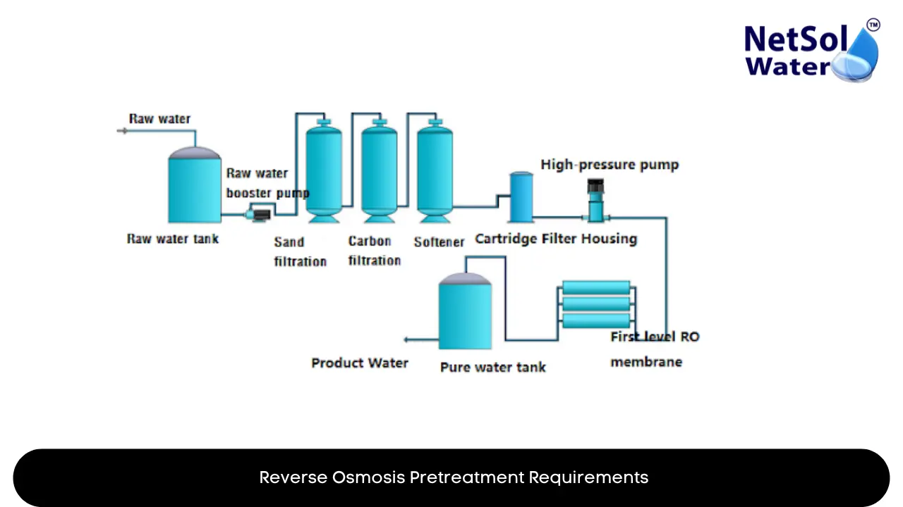 RO pretreatment, water purification, membrane protection, desalination, sustainable solutions